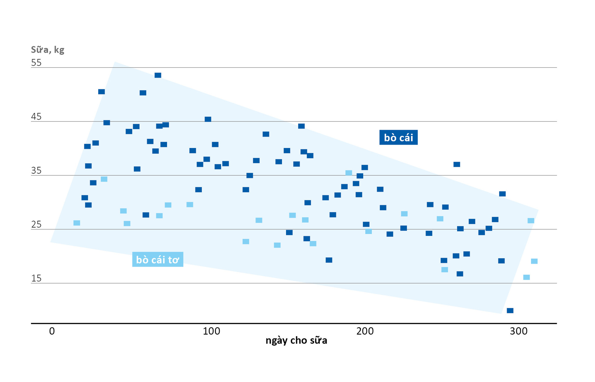 Streuung der Milchleistung