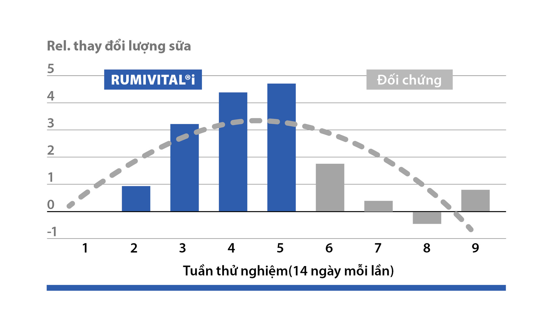 Rumivital®i tăng sản lượng sữa