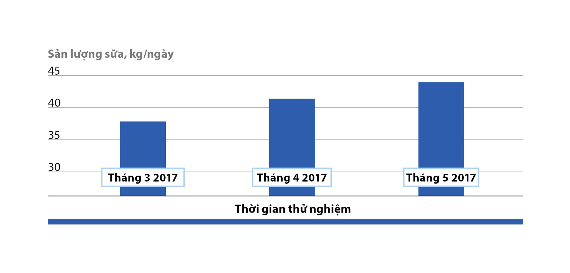 Tăng năng suất sữa nhờ sử dụng Tirsana BSK NG trong 1/3 thời kỳ cho con bú đầu tiên