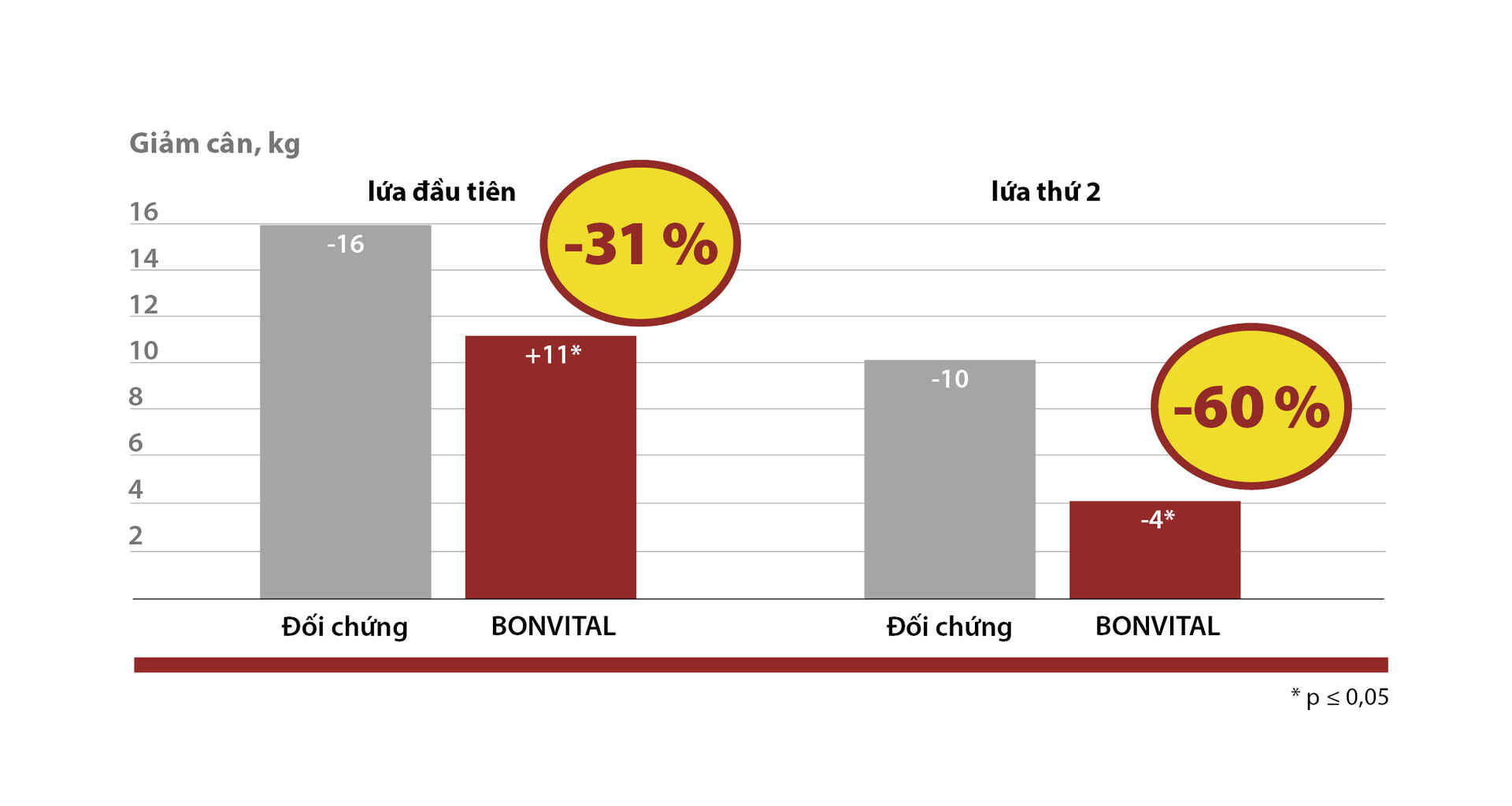 BONVITAL